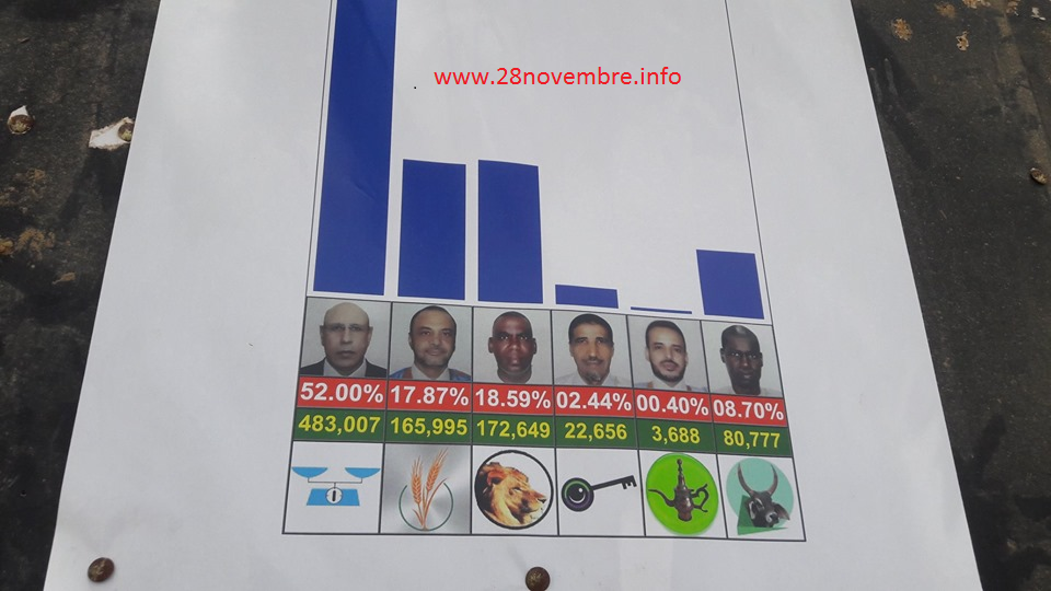 مقارنة بين نتائج المستقلة للإنتخابات والمجلس الدستوري (النتائج)