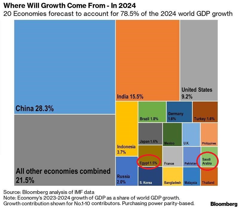 رسم بياني يظهر أكبر 20 دولة ستساهم في نمو الاقتصاد العالمي في 2024