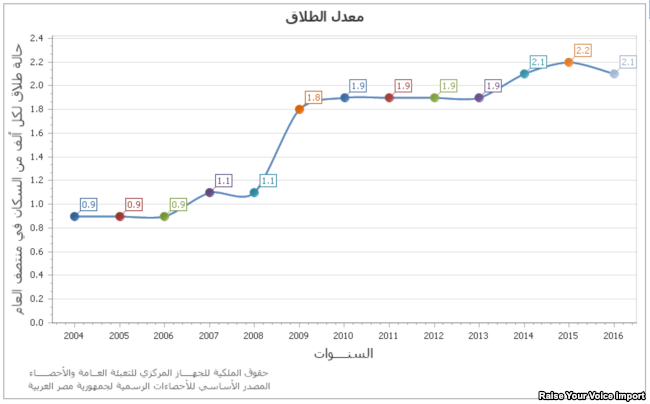 ارتفاع معدلات الطلاق كما توضحه بيانات الجهاز المركزي للإحصاء في مصر