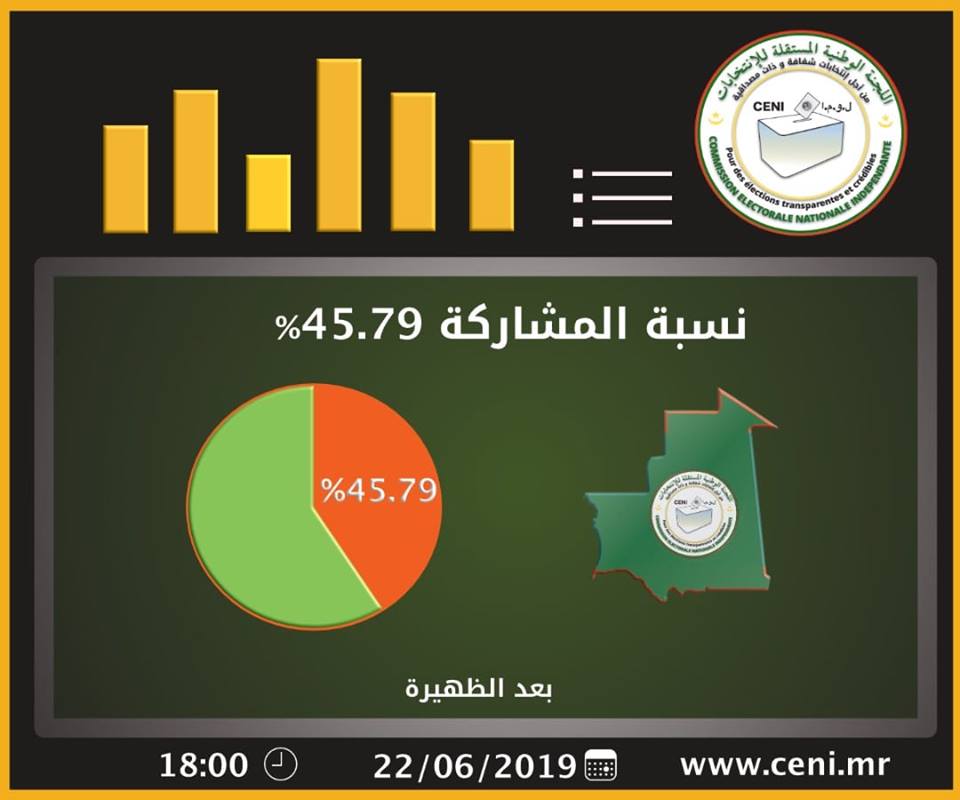 المستقلة للإنتخابات بعد الظهيرة تصل إلى 45.75 % 