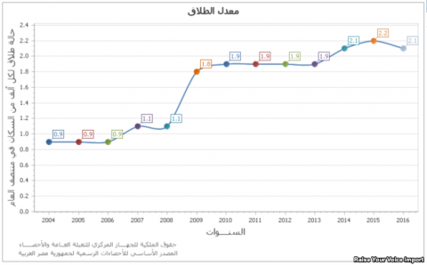 ارتفاع معدلات الطلاق كما توضحه بيانات الجهاز المركزي للإحصاء في مصر