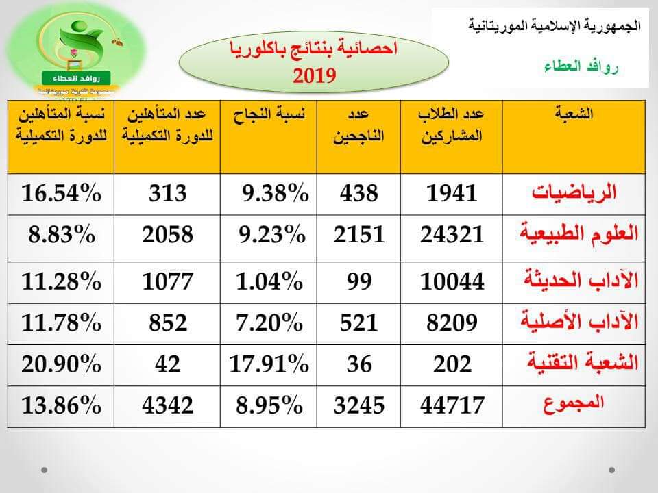 احصائية تبين نسب النجاح (روافد العطاء)