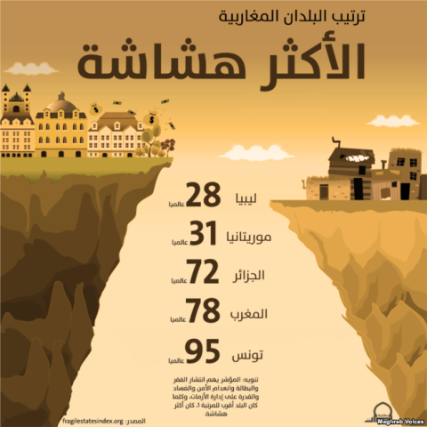 تصنيف الدول المغاربية وفق المؤشر: