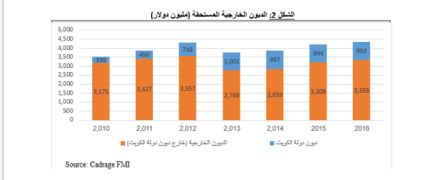 الشكل 2: الديون الخارجية المستحقة (مليون دولار)