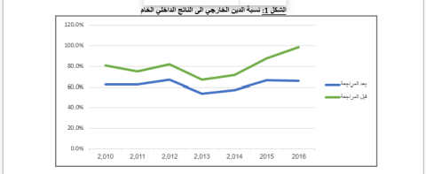 الشكل 1: نسبة الدين الخارجي الى الناتج الداخلي الخام