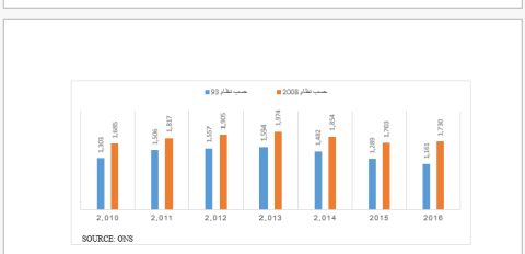 الشكل 3: متوسط دخل الفرد (بالدولار)