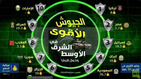 الجيوش الأقوى في الشرق الأوسط وشمال إفريقيا