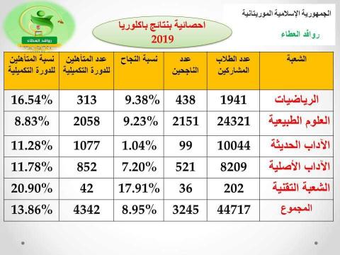 احصائية تبين نسب النجاح (روافد العطاء)